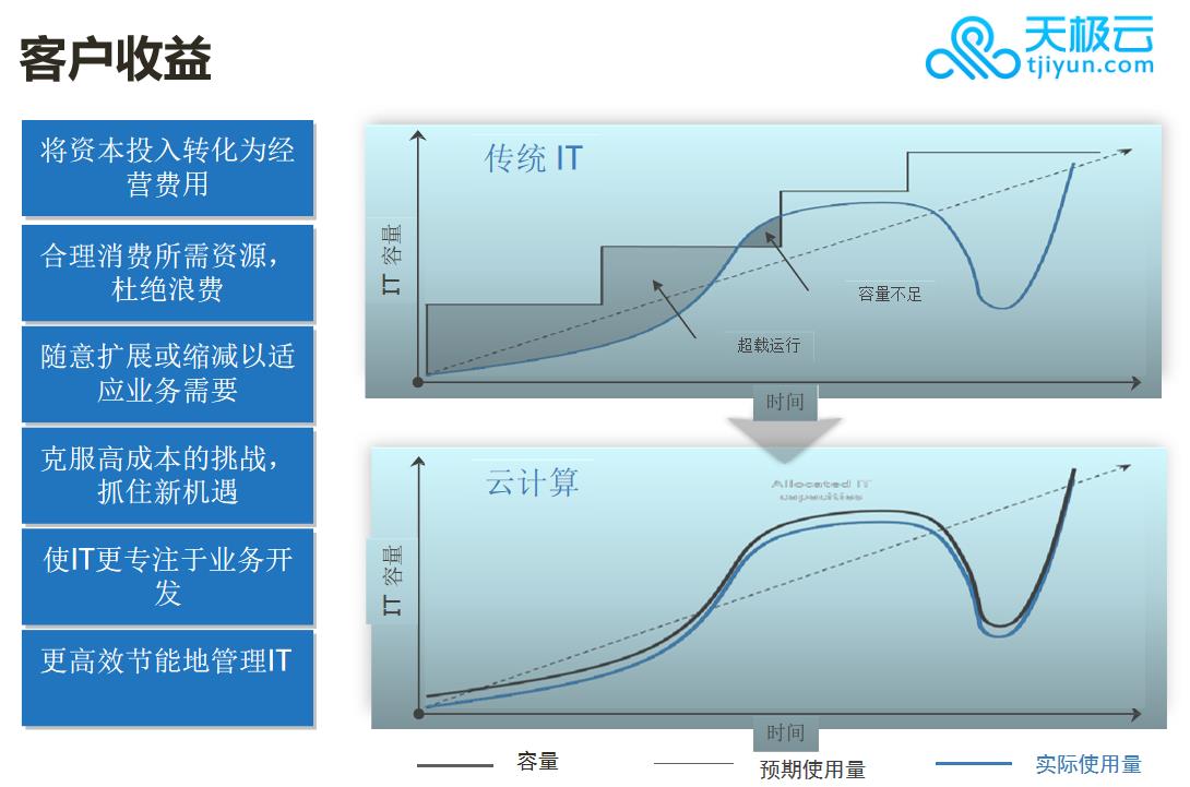客户收益